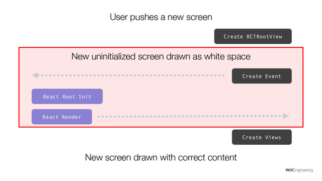 User pushes a new screen
React Root Init
Create Event
Create Views
Create RCTRootView
New uninitialized screen drawn as white space
New screen drawn with correct content
React Render
