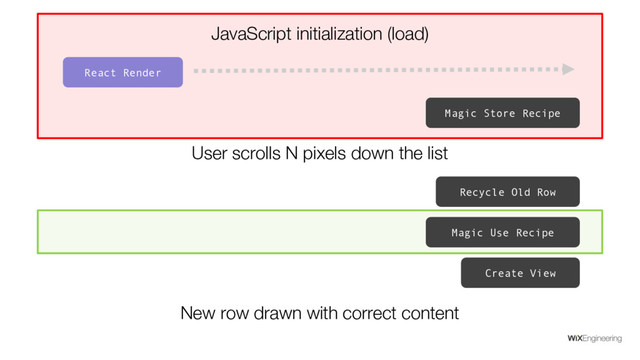 User scrolls N pixels down the list
Create View
Recycle Old Row
New row drawn with correct content
React Render
JavaScript initialization (load)
Magic Store Recipe
Magic Use Recipe
