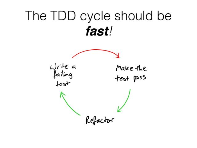 The TDD cycle should be
fast!
