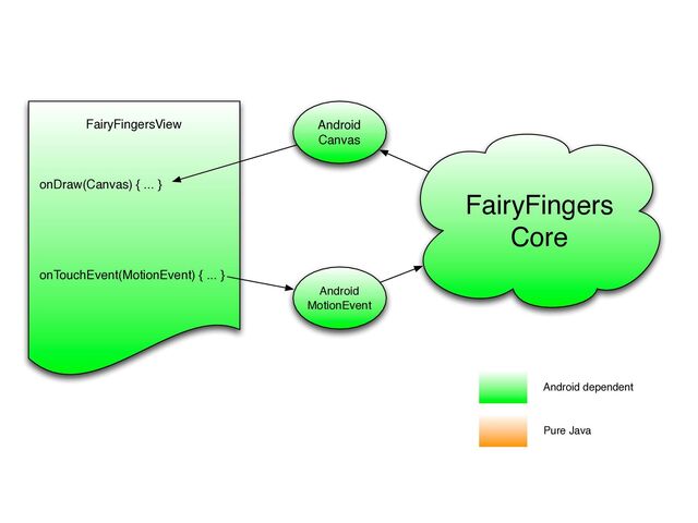 FairyFingers
Core
Android
MotionEvent
Android
Canvas
FairyFingersView
onDraw(Canvas) { ... }
onTouchEvent(MotionEvent) { ... }
Android dependent
Pure Java
