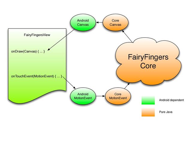 FairyFingers
Core
Android
MotionEvent
Android
Canvas
FairyFingersView
onDraw(Canvas) { ... }
onTouchEvent(MotionEvent) { ... }
Core
Canvas
Core
MotionEvent
Android dependent
Pure Java
