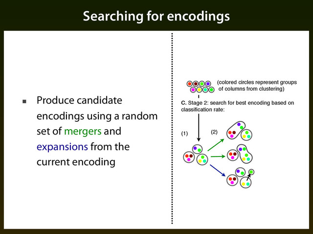 Searching for encodings
■ Produce candidate
encodings using a random
set of mergers and
expansions from the
current encoding
(1) (2)
(colored circles represent groups
of columns from clustering)
C. Stage 2: search for best encoding based on
classiﬁcation rate:
