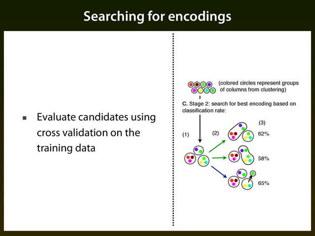 Searching for encodings
■ Evaluate candidates using
cross validation on the
training data
62%
58%
65%
(1) (2)
(3)
(colored circles represent groups
of columns from clustering)
C. Stage 2: search for best encoding based on
classiﬁcation rate:
