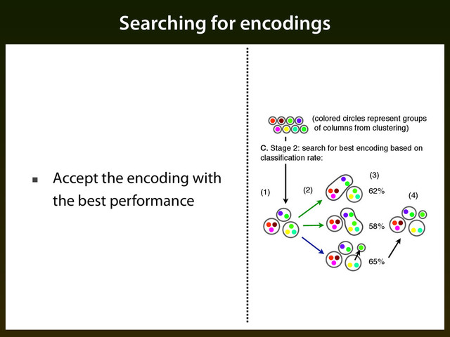 Searching for encodings
■ Accept the encoding with
the best performance 62%
58%
65%
(1) (2)
(3)
(4)
(colored circles represent groups
of columns from clustering)
C. Stage 2: search for best encoding based on
classiﬁcation rate:
