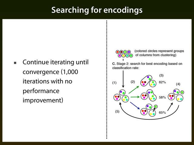 Searching for encodings
■ Continue iterating until
convergence (1,000
iterations with no
performance
improvement)
62%
58%
65%
(1) (2)
(3)
(4)
(5)
(colored circles represent groups
of columns from clustering)
C. Stage 2: search for best encoding based on
classiﬁcation rate:
