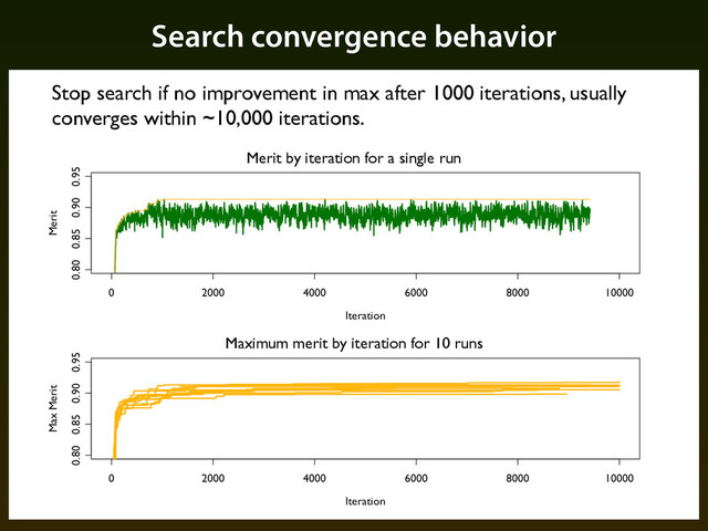 Search convergence behavior
Merit by iteration for a single run
Maximum merit by iteration for 10 runs
Stop search if no improvement in max after 1000 iterations, usually
converges within ~10,000 iterations.
