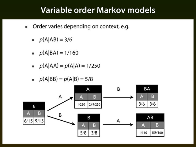 ■ Order varies depending on context, e.g.
■ p(A|AB) = 3/6
■ p(A|BA) = 1/160
■ p(A|AA) = p(A|A) = 1/250
■ p(A|BB) = p(A|B) = 5/8
Variable order Markov models
BA
BA
A B
3/6 3/6
AB
AB
A B
1/160 159/160
ε
ε
A B
6/15 9/15
A
A
A B
1/250 249/250
B
B
A B
5/8 3/8
A
A
B
B
