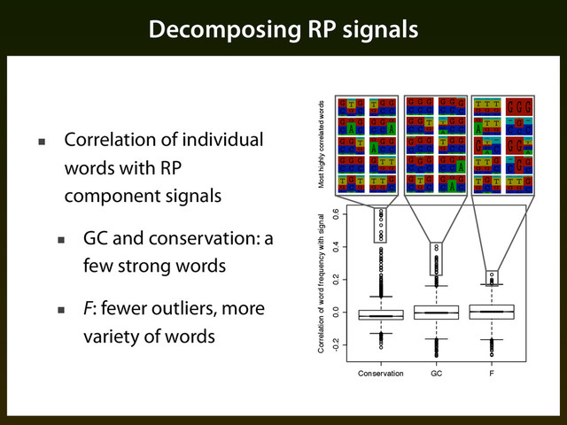Decomposing RP signals
■ Correlation of individual
words with RP
component signals
■ GC and conservation: a
few strong words
■ F: fewer outliers, more
variety of words
Figure %.%: Share of variance explained by each of the #rst $& principal
the RP training data word frequencies (top) and correlation of RP sco
conservation, and the residuals F with each principal component (b
Conservation GC F
-0.2 0.0 0.2 0.4 0.6
Correlation of word frequency with signal Most highly correlated words
05/29/2
http://www.bx.psu.edu/~james/rp_2006/logos_7way/high_cons.html
http://www.bx.psu.edu/~james/rp_2006/logos_7way/high_cons.html
http://www.bx.psu.edu/~james/rp_2006/logos_7way/high_gc.html
http://www.bx.psu.edu/~james/rp_2006/logos_7way/high_gc.html
http://www.bx.psu.edu/~james/rp_2006/logos_7way/high_F.ht
http://www.bx.psu.edu/~james/rp_2006/logos_7way/high_F.ht
Figure ⇡.⇢: Distributions of the correlations between word frequen
