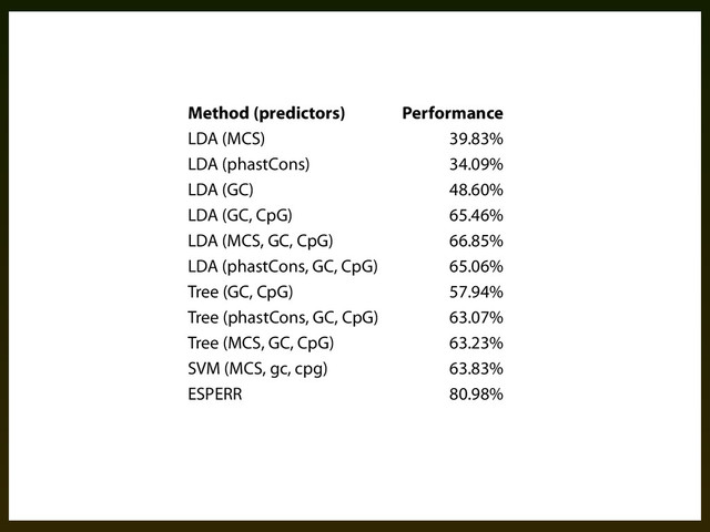 ⇡⌫⇢ of our predictions are within ⇠ bp of a RefSeq annotated start site. Predicted
peci#c promoters coincide less frequently – &$. – consistent with lower quality
Method (predictors) Performance
LDA (MCS) 39.83%
LDA (phastCons) 34.09%
LDA (GC) 48.60%
LDA (GC, CpG) 65.46%
LDA (MCS, GC, CpG) 66.85%
LDA (phastCons, GC, CpG) 65.06%
Tree (GC, CpG) 57.94%
Tree (phastCons, GC, CpG) 63.07%
Tree (MCS, GC, CpG) 63.23%
SVM (MCS, gc, cpg) 63.83%
ESPERR 80.98%
Table .⌥. Multi-way classi#cation success rates using several machine learning methods
nd predictors: Linear discriminant analysis (LDA), class+cation trees (Tree), support vector
machines (SVM), and ESPERR.
