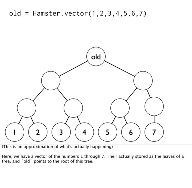 old = Hamster.vector(1,2,3,4,5,6,7)
1 2 3 4 5 6 7
old
(This is an approximation of what's actually happening)
Here, we have a vector of the numbers 1 through 7. Their actually stored as the leaves of a
tree, and `old` points to the root of this tree.

