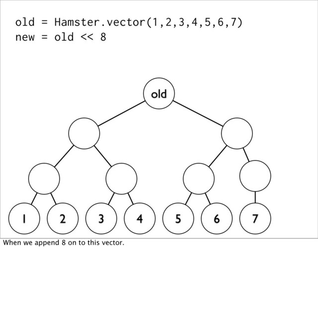 old = Hamster.vector(1,2,3,4,5,6,7)
new = old << 8
1 2 3 4 5 6 7
old
When we append 8 on to this vector.
