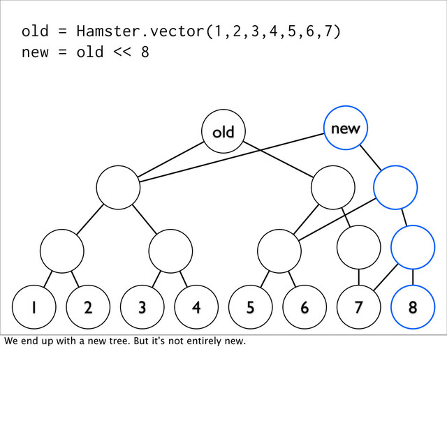 old = Hamster.vector(1,2,3,4,5,6,7)
new = old << 8
1 2 3 4 5 6 7 8
old new
We end up with a new tree. But it's not entirely new.
