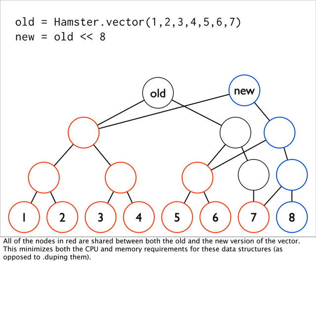 old = Hamster.vector(1,2,3,4,5,6,7)
new = old << 8
1 2 3 4 5 6 7 8
old new
All of the nodes in red are shared between both the old and the new version of the vector.
This minimizes both the CPU and memory requirements for these data structures (as
opposed to .duping them).
