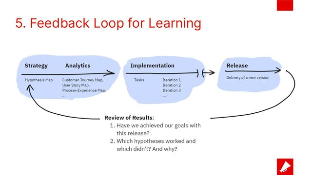 5. Feedback Loop for Learning
