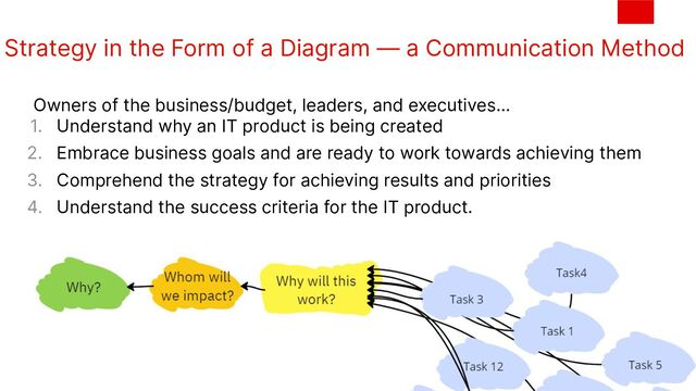Strategy in the Form of a Diagram — a Communication Method
Owners of the business/budget, leaders, and executives…
1. Understand why an IT product is being created
2. Embrace business goals and are ready to work towards achieving them
3. Comprehend the strategy for achieving results and priorities
4. Understand the success criteria for the IT product.
