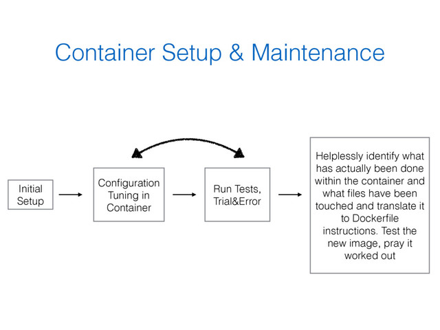 Container Setup & Maintenance
Initial
Setup
Conﬁguration
Tuning in
Container
Run Tests,
Trial&Error
Helplessly identify what
has actually been done
within the container and
what ﬁles have been
touched and translate it
to Dockerﬁle
instructions. Test the
new image, pray it
worked out
