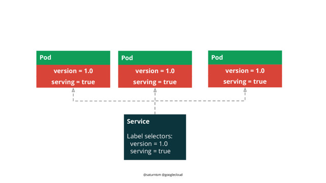 @saturnism @googlecloud
Pod
frontend
Pod
serving = true
version = 1.0
Pod
serving = true
version = 1.0
Service
Label selectors:
version = 1.0
serving = true
Pod
serving = true
version = 1.0
