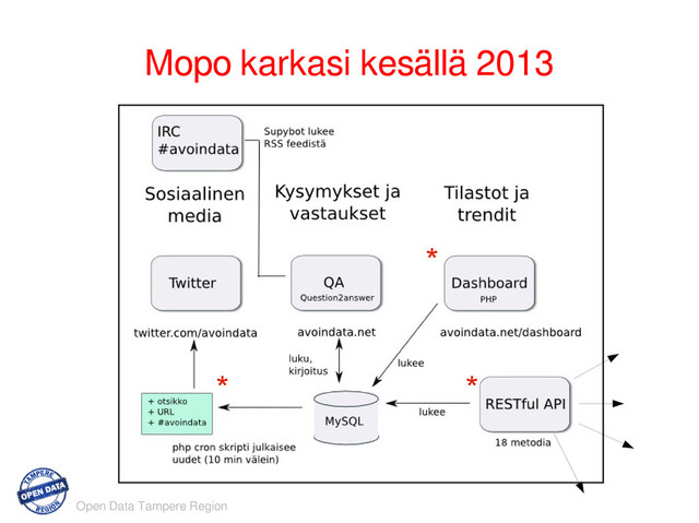 Open Data Tampere Region
Mopo karkasi kesällä 2013
*
* *
*
