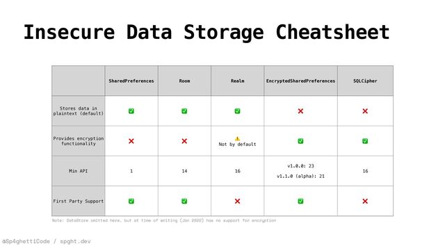@Sp4ghettiCode / spght.dev
Insecure Data Storage Cheatsheet
SharedPreferences Room Realm EncryptedSharedPreferences SQLCipher
Stores data in
plaintext (default)
✅ ✅ ✅ ❌ ❌
Provides encryption
functionality
❌ ❌
⚠


Not by default
✅ ✅
Min API 1 14 16
v1.0.0: 23


v1.1.0 (alpha): 21
16
First Party Support ✅ ✅ ❌ ✅ ❌
Note: DataStore omitted here, but at time of writing (Jan 2022) has no support for encryption
