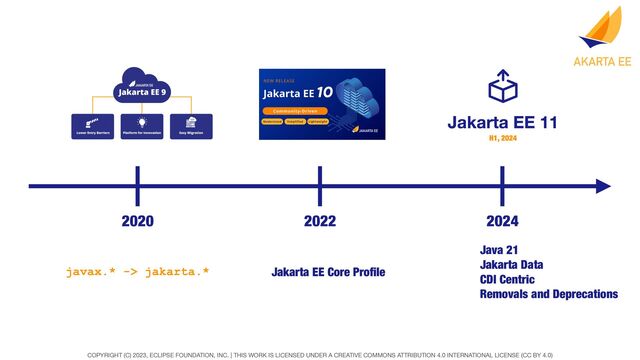 COPYRIGHT (C) 2023, ECLIPSE FOUNDATION, INC. | THIS WORK IS LICENSED UNDER A CREATIVE COMMONS ATTRIBUTION 4.0 INTERNATIONAL LICENSE (CC BY 4.0)
2022 2024
2020
Java 21
Jakarta Data
CDI Centric
Removals and Deprecations
javax.* -> jakarta.* Jakarta EE Core Pro
fi
le
