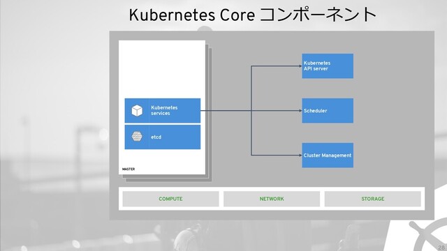 28
Kubernetes Core コンポーネント
MASTER
STORAGE
Kubernetes
services
etcd
NETWORK
COMPUTE
Kubernetes
API server
Scheduler
Cluster Management
