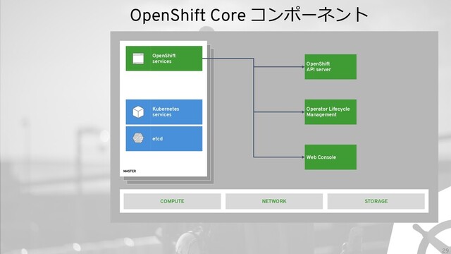 29
OpenShift Core コンポーネント
MASTER
OpenShift
services
STORAGE
Kubernetes
services
etcd
NETWORK
COMPUTE
OpenShift
API server
Operator Lifecycle
Management
Web Console
