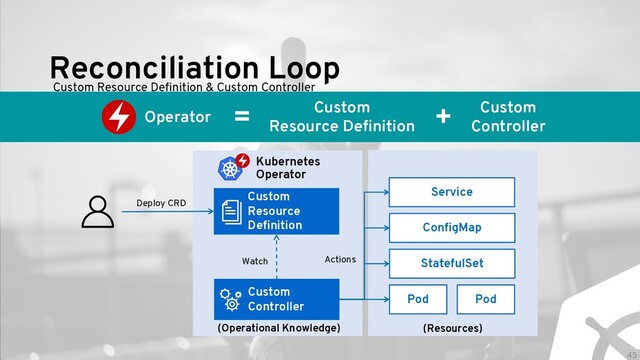 Reconciliation Loop
Custom Resource Definition & Custom Controller
Custom
Controller
Custom
Resource
Definition
Deploy CRD
Watch StatefulSet
ConfigMap
Pod Pod
Service
Actions
(Operational Knowledge)
Custom
Controller
Custom
Resource Definition
Operator = +
(Resources)
Kubernetes
Operator
45
