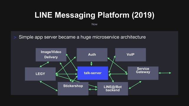 Now
LINE Messaging Platform (2019)
> Simple app server became a huge microservice architecture
LEGY talk-server
VoIP
Image/Video
Delivery
Auth
LINE@/Bot
backend
Service
Gateway
Stickershop
