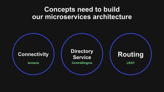 Concepts need to build
our microservices architecture
Armeria
Connectivity
LEGY
Routing
CentralDogma
Directory
Service
