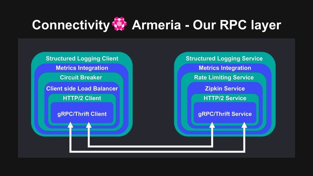 Structured Logging Client
Connectivity Armeria - Our RPC layer
gRPC/Thrift Client
HTTP/2 Client
Client side Load Balancer
Circuit Breaker
Metrics Integration
Structured Logging Service
gRPC/Thrift Service
HTTP/2 Service
Zipkin Service
Rate Limiting Service
Metrics Integration
