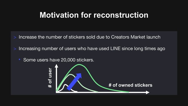 Motivation for reconstruction
> Increase the number of stickers sold due to Creators Market launch
> Increasing number of users who have used LINE since long times ago
• Some users have 20,000 stickers.
# of user
# of owned stickers
