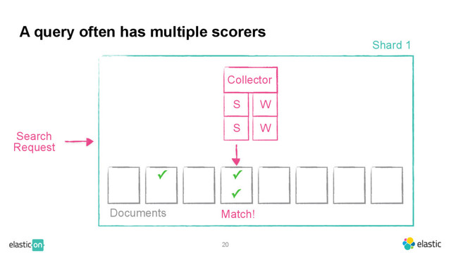 20
A query often has multiple scorers
Shard 1
Search
Request
Collector
S W
Documents
S W
✓
✓
✓
Match!
