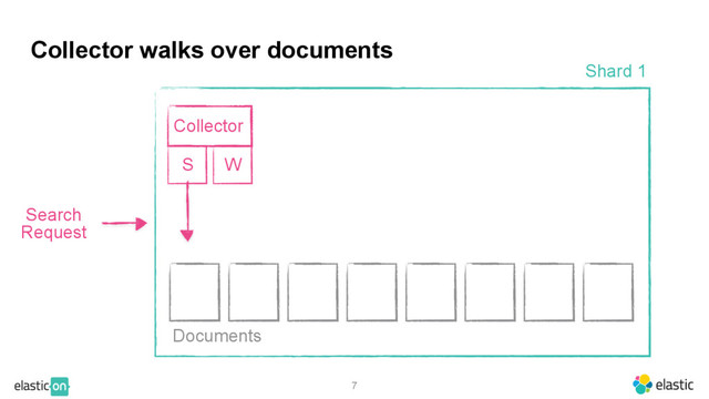 7
Collector walks over documents
Shard 1
Search
Request
Collector
S W
Documents
