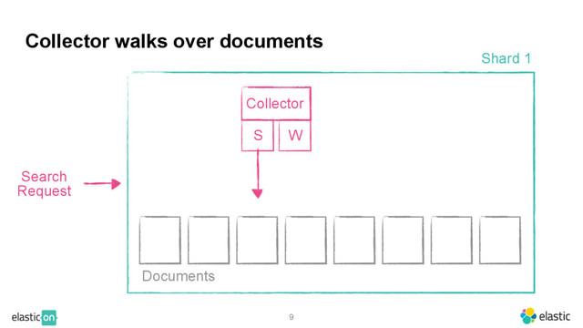 9
Shard 1
Search
Request
Collector
S W
Documents
Collector walks over documents
