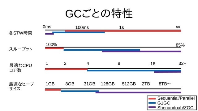 GCごとの評価特性
各STW時間から不要なオブ
スループット
最も良さげな適なオブジェクトをCPU
コア数に比例
最も良さげな適なオブジェクトをヒープ
サイズ
∞
85%
100%
1GB 8GB 512GB 8TB〜
0ms 100ms 1s
1 2 4 8 16 32+
31GB 128GB 2TB
Sequential/Parallel
G1GC
Shenandoah/ZGC
