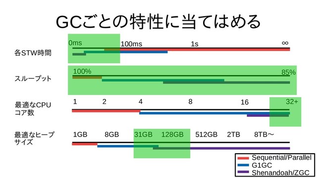 GCごとの評価特性に除去するために当てはめるては時間の都合で話める
各STW時間から不要なオブ
スループット
最も良さげな適なオブジェクトをCPU
コア数に比例
最も良さげな適なオブジェクトをヒープ
サイズ
∞
85%
100%
1GB 8GB 512GB 8TB〜
0ms 100ms 1s
1 2 4 8 16 32+
31GB 128GB 2TB
Sequential/Parallel
G1GC
Shenandoah/ZGC
