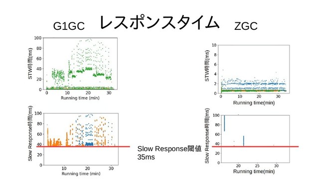 レスポンスタイム
G1GC ZGC
Slow Response閾値
35ms
