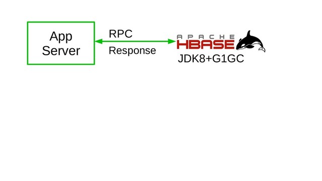 RPC
Response
JDK8+G1GC
App
Server
