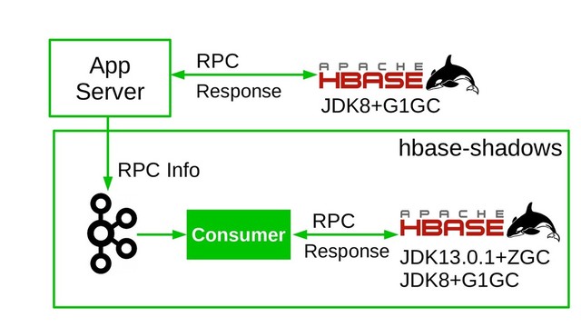RPC
Response
JDK8+G1GC
Consumer
RPC Info
JDK13.0.1+ZGC
JDK8+G1GC
RPC
Response
App
Server
hbase-shadows

