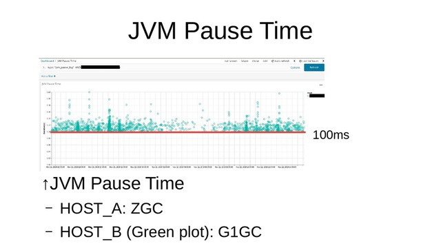 JVM Pause Time
↑JVM Pause Time
– HOST_A: ZGC
– HOST_B (Green plot): G1GC
100ms
