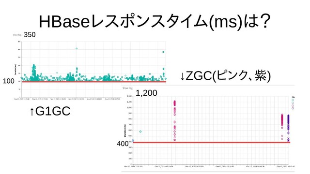 HBaseレスポンスタイム(ms)は時間の都合で話？
↑G1GC
↓ZGC(ピンク、リージョン分け紫)
1,200
400
350
100
