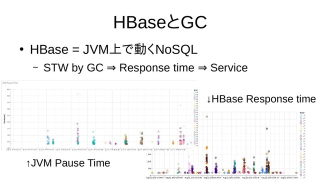 HBaseとGC
●
HBase = JVM上で動くで話さない動くくNoSQL
– STW by GC Response time Service
⇒ Respon ⇒ Respon
↑JVM Pause Time
↓HBase Response time
