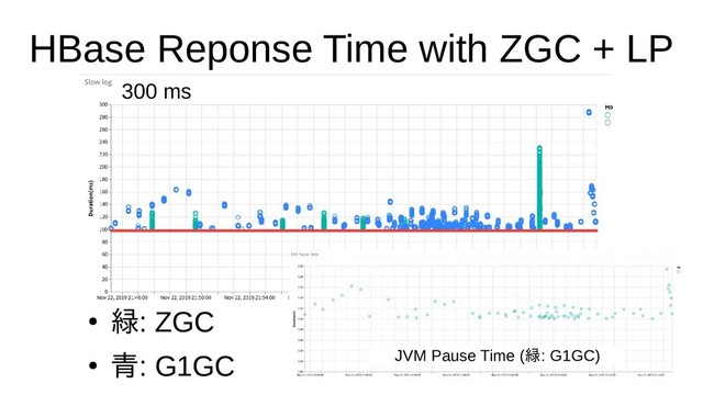 HBase Reponse Time with ZGC + LP
●
緑: ZGC
●
青: G1GC
300 ms
JVM Pause Time (緑: G1GC)
