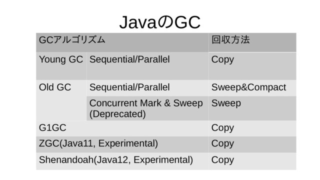 Javaの評価GC
GCアルゴリズム 回収方法
Young GC Sequential/Parallel Copy
Old GC Sequential/Parallel Sweep&Compact
Concurrent Mark & Sweep
(Deprecated)
Sweep
G1GC Copy
ZGC(Java11, Experimental) Copy
Shenandoah(Java12, Experimental) Copy
