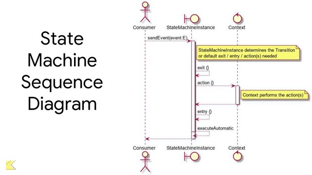 State
Machine
Sequence
Diagram
