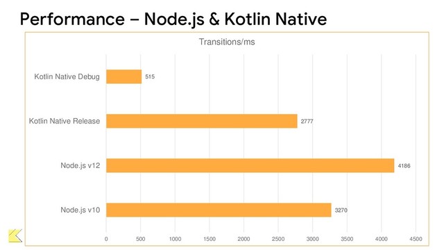 Performance – Node.js & Kotlin Native
3270
4186
2777
515
0 500 1000 1500 2000 2500 3000 3500 4000 4500
Node.js v10
Node.js v12
Kotlin Native Release
Kotlin Native Debug
Transitions/ms
