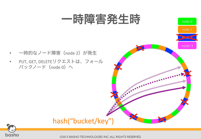 	

©2013 BASHO TECHNOLOGIES INC. ALL RIGHTS RESERVED.	

Ұ࣌ো֐ൃੜ࣌

•  Ұ࣌తͳϊʔυো֐ʢnode	  2ʣ͕ൃੜ	  
•  PUT,	  GET,	  DELETEϦΫΤετ͸ɺϑΥʔϧ
όοΫϊʔυʢnode	  0ʣ΁	  
node	  0	  
node	  1	  
node	  2	  
node	  3	  
hash(“bucket/key”)	  
	

	

