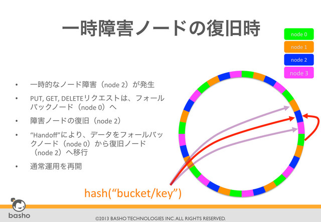 	

©2013 BASHO TECHNOLOGIES INC. ALL RIGHTS RESERVED.	

Ұ࣌ো֐ϊʔυͷ෮چ࣌

•  Ұ࣌తͳϊʔυো֐ʢnode	  2ʣ͕ൃੜ	  
•  PUT,	  GET,	  DELETEϦΫΤετ͸ɺϑΥʔϧ
όοΫϊʔυʢnode	  0ʣ΁	  
•  ো֐ϊʔυͷ෮چʢnode	  2ʣ	  
•  “Handoﬀ”ʹΑΓɺσʔλΛϑΥʔϧόο
Ϋϊʔυʢnode	  0ʣ͔Β෮چϊʔυ
ʢnode	  2ʣ΁Ҡߦ	  
•  ௨ৗӡ༻Λ࠶։	  
node	  0	  
node	  1	  
node	  2	  
node	  3	  
hash(“bucket/key”)	  
