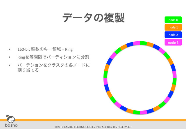 	

©2013 BASHO TECHNOLOGIES INC. ALL RIGHTS RESERVED.	

σʔλͷෳ੡

•  160-­‐bit	  ੔਺ͷΩʔྖҬ	  =	  Ring	  
•  RingΛ౳ִؒͰύʔςΟγϣϯʹ෼ׂ	  
•  ύʔςγϣϯΛΫϥελͷ֤ϊʔυʹ
ׂΓ౰ͯΔ	  
node	  0	  
node	  1	  
node	  2	  
node	  3	  
