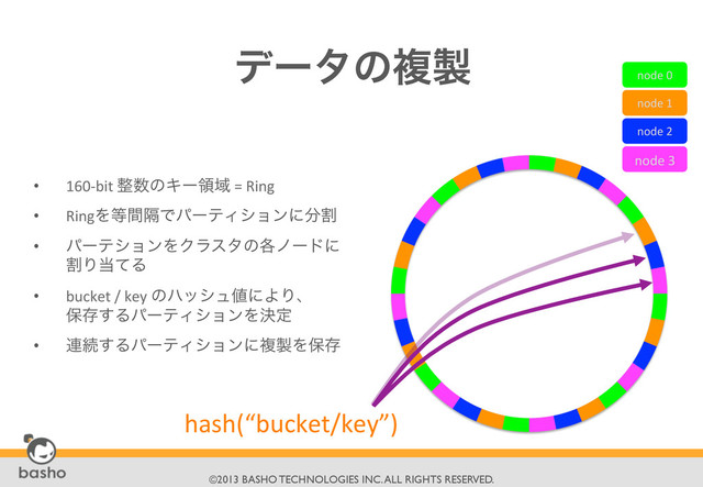 	

©2013 BASHO TECHNOLOGIES INC. ALL RIGHTS RESERVED.	

σʔλͷෳ੡

•  160-­‐bit	  ੔਺ͷΩʔྖҬ	  =	  Ring	  
•  RingΛ౳ִؒͰύʔςΟγϣϯʹ෼ׂ	  
•  ύʔςγϣϯΛΫϥελͷ֤ϊʔυʹ
ׂΓ౰ͯΔ	  
•  bucket	  /	  key	  ͷϋογϡ஋ʹΑΓɺ	  
อଘ͢ΔύʔςΟγϣϯΛܾఆ	  
•  ࿈ଓ͢ΔύʔςΟγϣϯʹෳ੡Λอଘ	  
node	  0	  
node	  1	  
node	  2	  
node	  3	  
hash(“bucket/key”)	  
	

	

